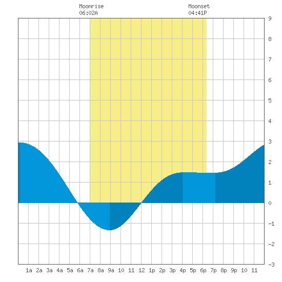 Bay Aristocrat Village tide chart for Saturday, February 18, 2023