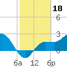 Bay Aristocrat Village tide chart for Saturday, February 18, 2023