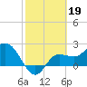 Bay Aristocrat Village tide chart for Sunday, February 19, 2023