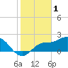 Bay Aristocrat Village tide chart for Wednesday, February 1, 2023