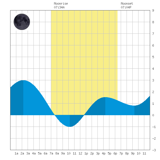 Bay Aristocrat Village tide chart for Monday, February 20, 2023
