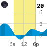 Bay Aristocrat Village tide chart for Monday, February 20, 2023