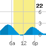 Bay Aristocrat Village tide chart for Wednesday, February 22, 2023