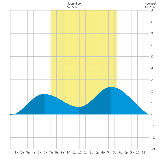 Bay Aristocrat Village tide chart for Friday, February 24, 2023