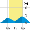 Bay Aristocrat Village tide chart for Friday, February 24, 2023