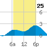 Bay Aristocrat Village tide chart for Saturday, February 25, 2023