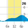 Bay Aristocrat Village tide chart for Sunday, February 26, 2023