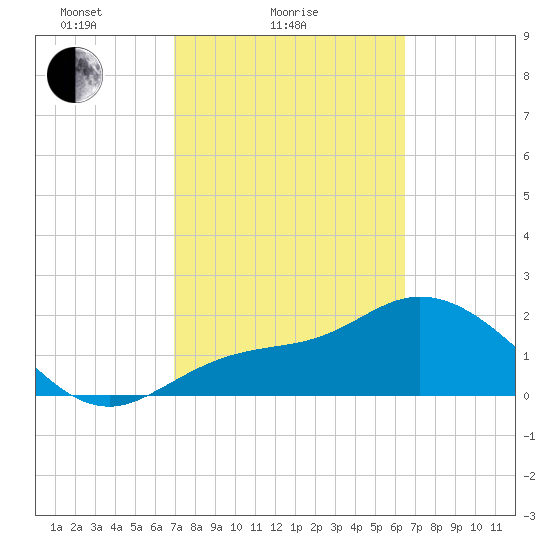 Bay Aristocrat Village tide chart for Monday, February 27, 2023
