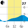 Bay Aristocrat Village tide chart for Monday, February 27, 2023