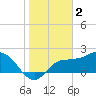 Bay Aristocrat Village tide chart for Thursday, February 2, 2023
