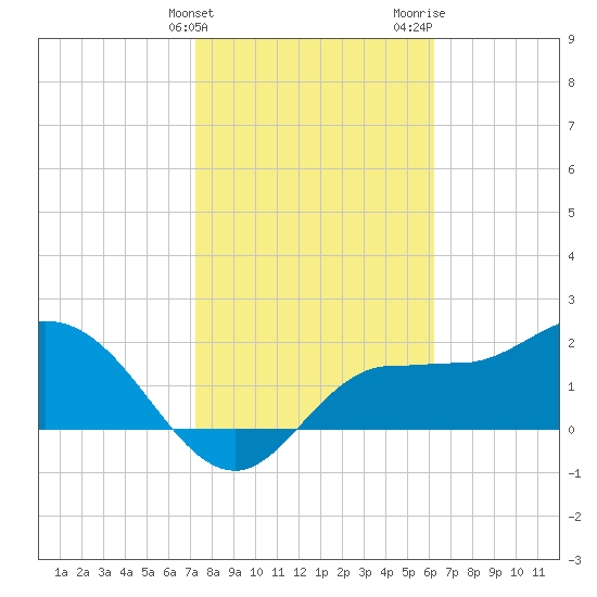 Bay Aristocrat Village tide chart for Friday, February 3, 2023