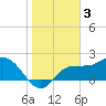 Bay Aristocrat Village tide chart for Friday, February 3, 2023
