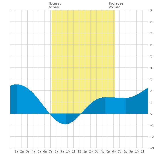 Bay Aristocrat Village tide chart for Saturday, February 4, 2023