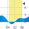 Bay Aristocrat Village tide chart for Saturday, February 4, 2023
