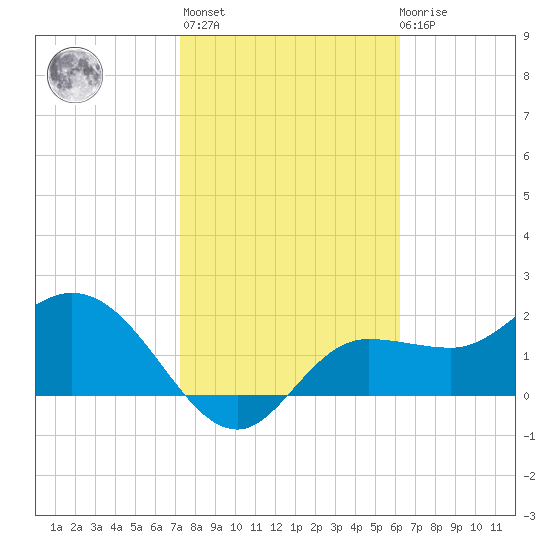 Bay Aristocrat Village tide chart for Sunday, February 5, 2023