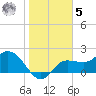 Bay Aristocrat Village tide chart for Sunday, February 5, 2023