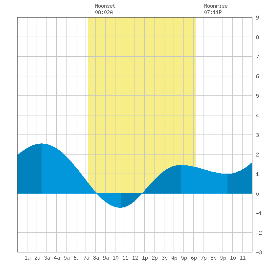 Bay Aristocrat Village tide chart for Monday, February 6, 2023