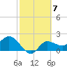 Bay Aristocrat Village tide chart for Tuesday, February 7, 2023