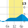 Bay Aristocrat Village tide chart for Monday, March 13, 2023