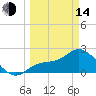 Bay Aristocrat Village tide chart for Tuesday, March 14, 2023