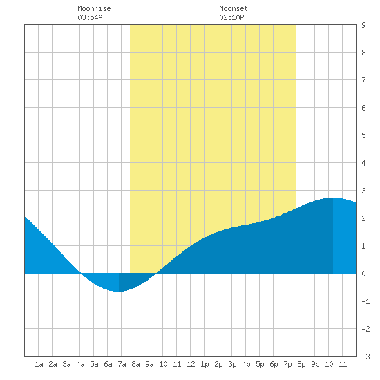 Bay Aristocrat Village tide chart for Thursday, March 16, 2023