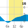 Bay Aristocrat Village tide chart for Thursday, March 16, 2023