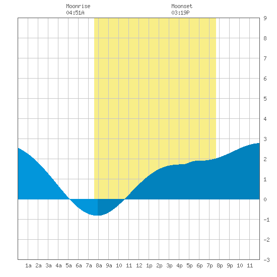 Bay Aristocrat Village tide chart for Friday, March 17, 2023