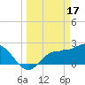 Bay Aristocrat Village tide chart for Friday, March 17, 2023