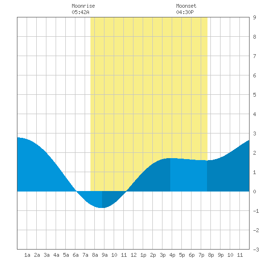 Bay Aristocrat Village tide chart for Saturday, March 18, 2023
