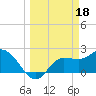 Bay Aristocrat Village tide chart for Saturday, March 18, 2023