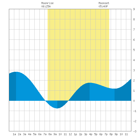 Bay Aristocrat Village tide chart for Sunday, March 19, 2023