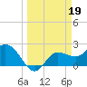 Bay Aristocrat Village tide chart for Sunday, March 19, 2023