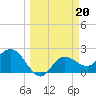Bay Aristocrat Village tide chart for Monday, March 20, 2023