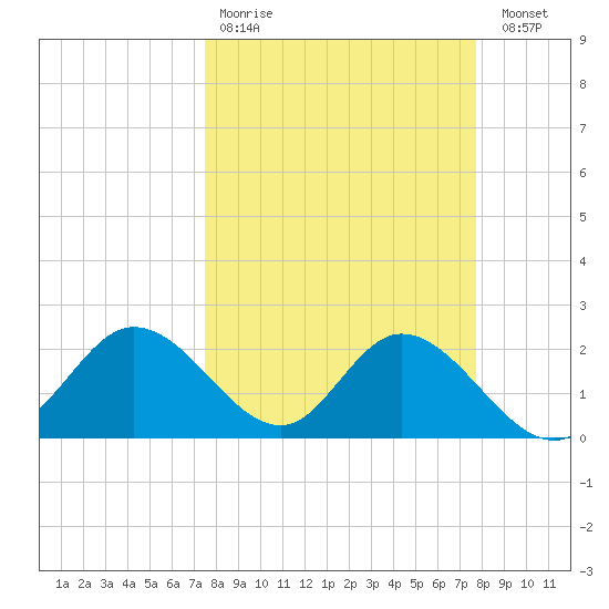 Bay Aristocrat Village tide chart for Wednesday, March 22, 2023