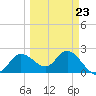 Bay Aristocrat Village tide chart for Thursday, March 23, 2023