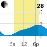 Bay Aristocrat Village tide chart for Tuesday, March 28, 2023