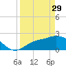 Bay Aristocrat Village tide chart for Wednesday, March 29, 2023