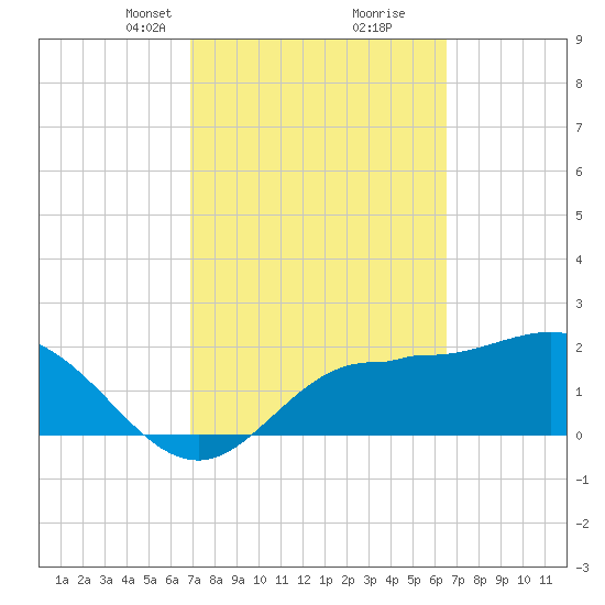 Bay Aristocrat Village tide chart for Thursday, March 2, 2023
