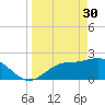 Bay Aristocrat Village tide chart for Thursday, March 30, 2023