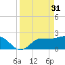 Bay Aristocrat Village tide chart for Friday, March 31, 2023