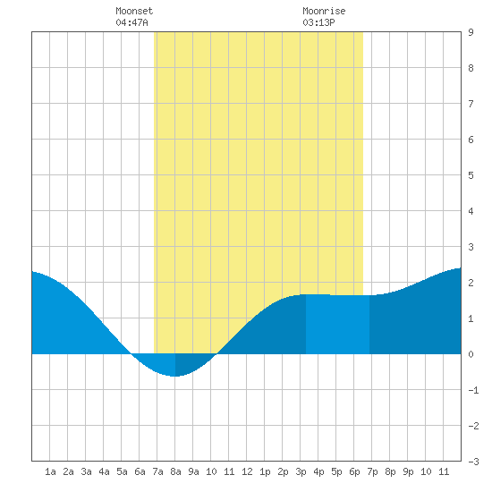 Bay Aristocrat Village tide chart for Friday, March 3, 2023