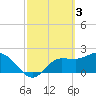 Bay Aristocrat Village tide chart for Friday, March 3, 2023