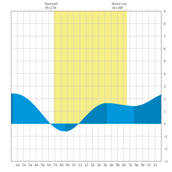 Bay Aristocrat Village tide chart for Saturday, March 4, 2023
