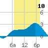 Bay Aristocrat Village tide chart for Monday, April 10, 2023