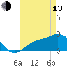 Bay Aristocrat Village tide chart for Thursday, April 13, 2023
