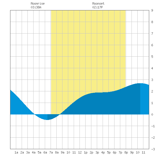 Bay Aristocrat Village tide chart for Friday, April 14, 2023