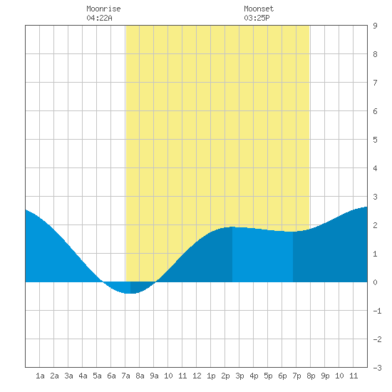 Bay Aristocrat Village tide chart for Saturday, April 15, 2023