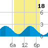 Bay Aristocrat Village tide chart for Tuesday, April 18, 2023