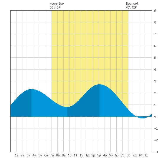 Bay Aristocrat Village tide chart for Wednesday, April 19, 2023