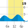 Bay Aristocrat Village tide chart for Wednesday, April 19, 2023
